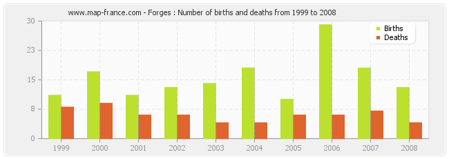 Forges : Number of births and deaths from 1999 to 2008