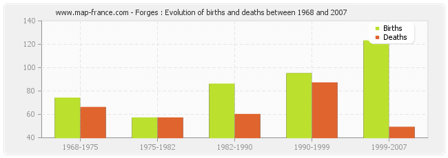 Forges : Evolution of births and deaths between 1968 and 2007