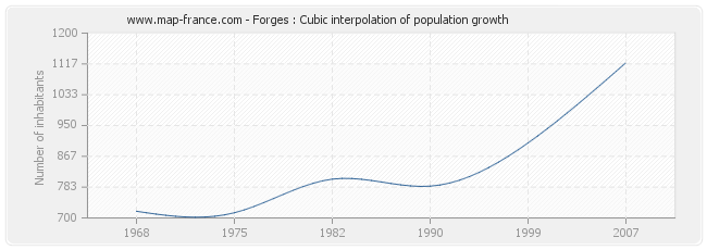 Forges : Cubic interpolation of population growth