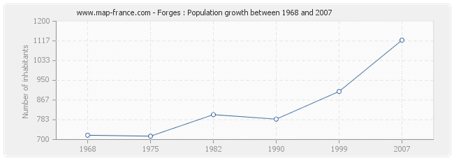 Population Forges