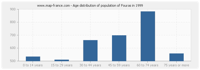 Age distribution of population of Fouras in 1999