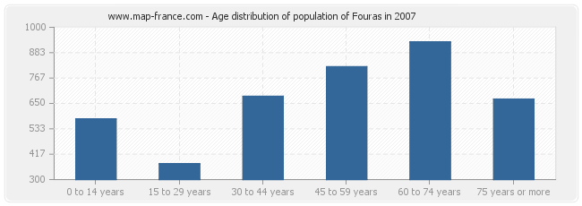 Age distribution of population of Fouras in 2007