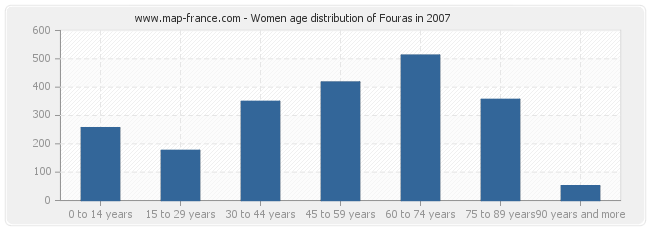 Women age distribution of Fouras in 2007