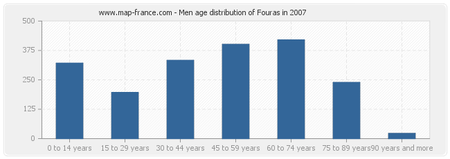 Men age distribution of Fouras in 2007