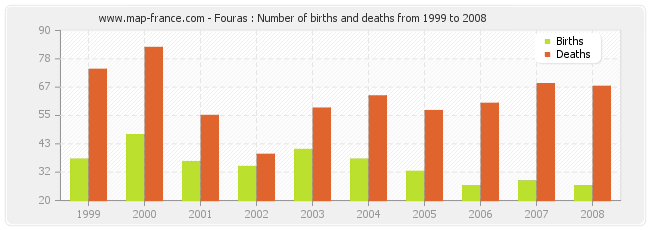 Fouras : Number of births and deaths from 1999 to 2008