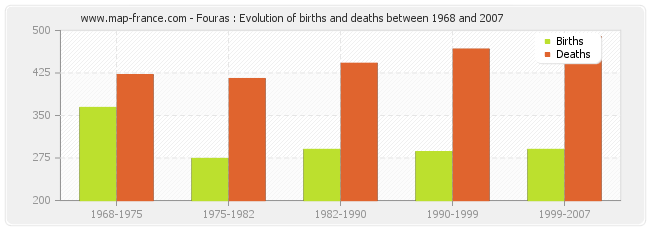 Fouras : Evolution of births and deaths between 1968 and 2007