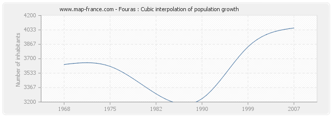 Fouras : Cubic interpolation of population growth