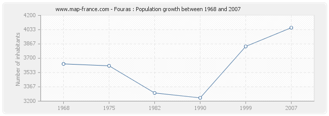 Population Fouras