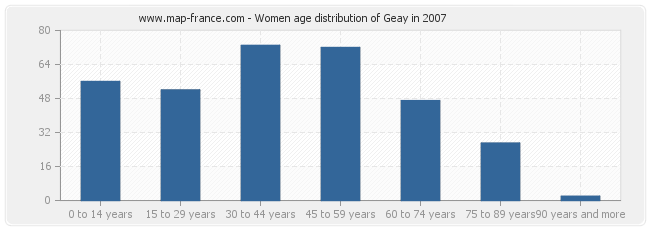 Women age distribution of Geay in 2007