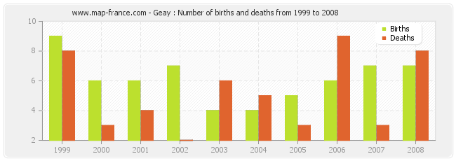 Geay : Number of births and deaths from 1999 to 2008