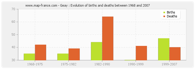 Geay : Evolution of births and deaths between 1968 and 2007