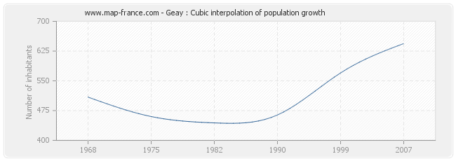 Geay : Cubic interpolation of population growth