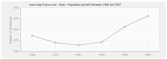 Population Geay