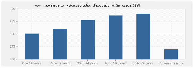 Age distribution of population of Gémozac in 1999