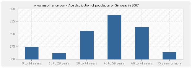 Age distribution of population of Gémozac in 2007