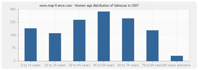 Women age distribution of Gémozac in 2007