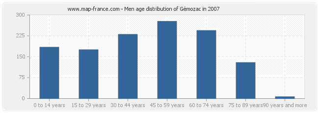 Men age distribution of Gémozac in 2007