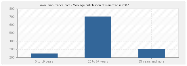 Men age distribution of Gémozac in 2007