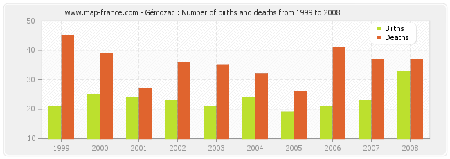 Gémozac : Number of births and deaths from 1999 to 2008