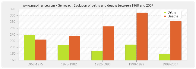 Gémozac : Evolution of births and deaths between 1968 and 2007