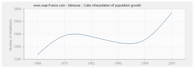 Gémozac : Cubic interpolation of population growth