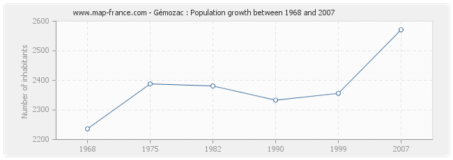 Population Gémozac