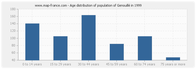 Age distribution of population of Genouillé in 1999