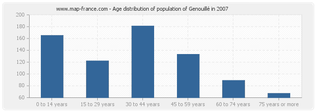 Age distribution of population of Genouillé in 2007