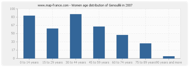 Women age distribution of Genouillé in 2007