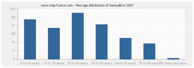 Men age distribution of Genouillé in 2007