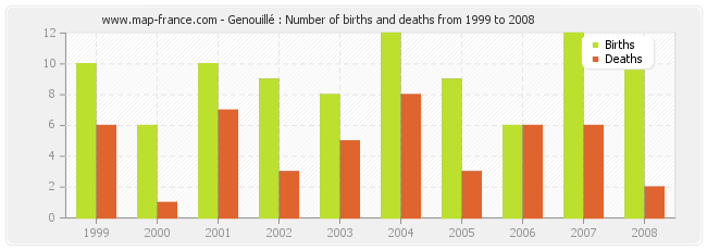 Genouillé : Number of births and deaths from 1999 to 2008