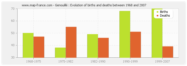 Genouillé : Evolution of births and deaths between 1968 and 2007