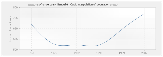 Genouillé : Cubic interpolation of population growth