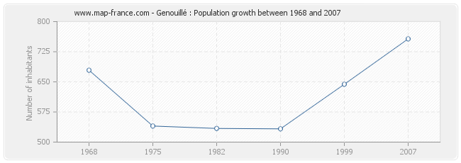 Population Genouillé