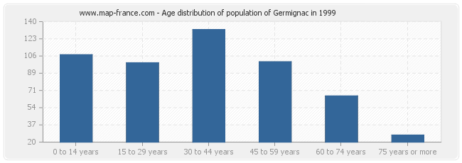 Age distribution of population of Germignac in 1999