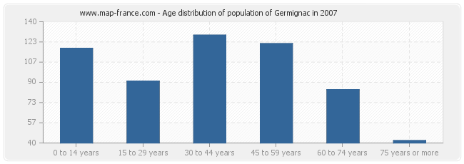 Age distribution of population of Germignac in 2007