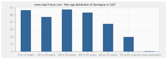Men age distribution of Germignac in 2007