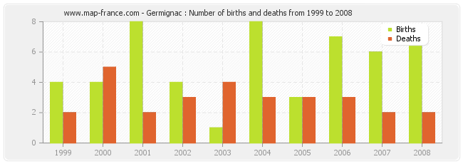 Germignac : Number of births and deaths from 1999 to 2008