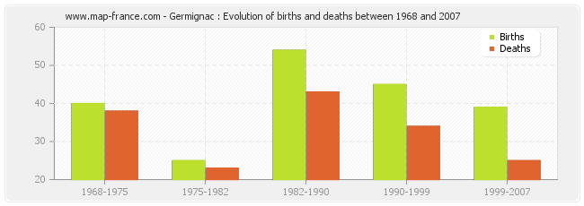 Germignac : Evolution of births and deaths between 1968 and 2007