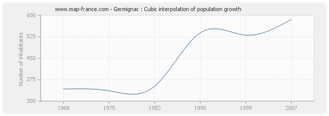 Germignac : Cubic interpolation of population growth