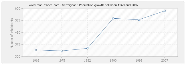 Population Germignac