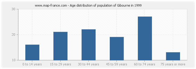 Age distribution of population of Gibourne in 1999