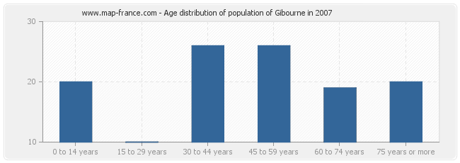 Age distribution of population of Gibourne in 2007