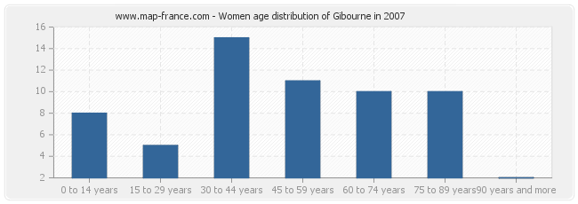 Women age distribution of Gibourne in 2007