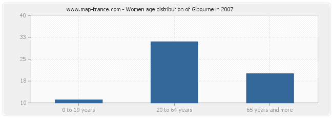 Women age distribution of Gibourne in 2007