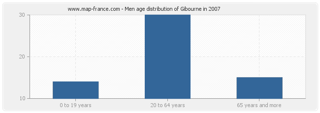 Men age distribution of Gibourne in 2007