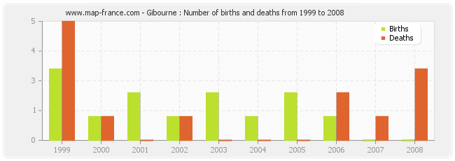 Gibourne : Number of births and deaths from 1999 to 2008