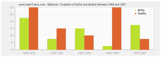Gibourne : Evolution of births and deaths between 1968 and 2007