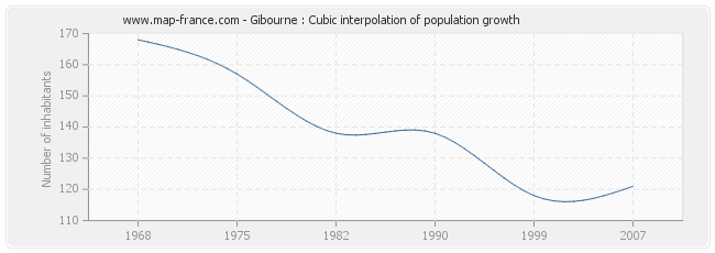 Gibourne : Cubic interpolation of population growth