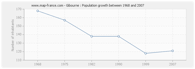 Population Gibourne